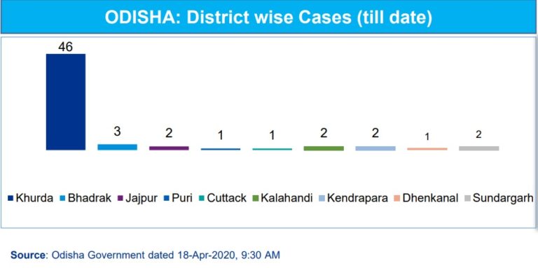 Balasore district reports its first COVID 19 case